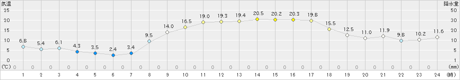 内之浦(>2024年03月16日)のアメダスグラフ