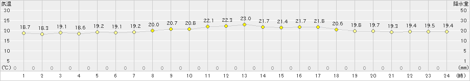 伊是名(>2024年03月16日)のアメダスグラフ