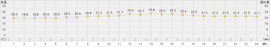 久米島(>2024年03月16日)のアメダスグラフ