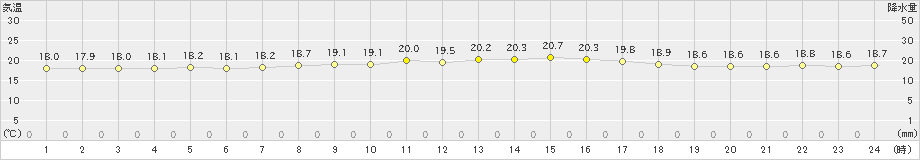 渡嘉敷(>2024年03月16日)のアメダスグラフ