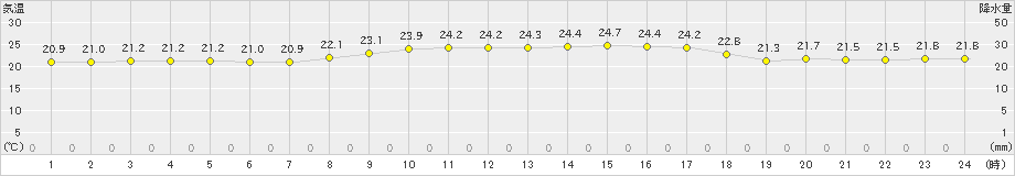 仲筋(>2024年03月16日)のアメダスグラフ