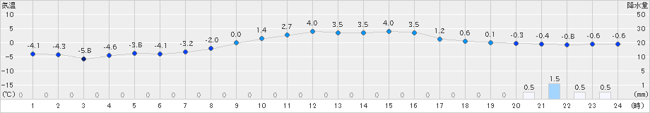 湧別(>2024年03月17日)のアメダスグラフ
