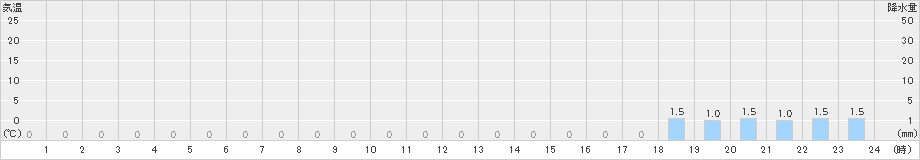 小利別(>2024年03月17日)のアメダスグラフ