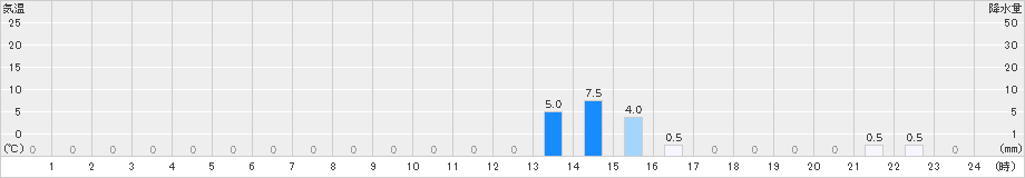 潮見(>2024年03月17日)のアメダスグラフ