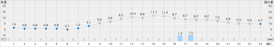 八戸(>2024年03月17日)のアメダスグラフ