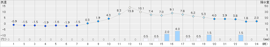 鹿角(>2024年03月17日)のアメダスグラフ