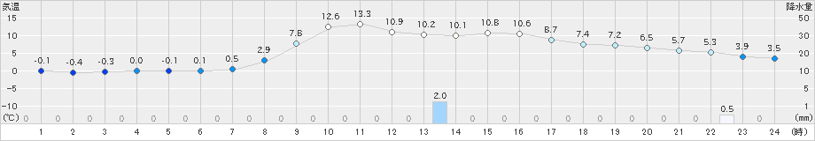 五城目(>2024年03月17日)のアメダスグラフ