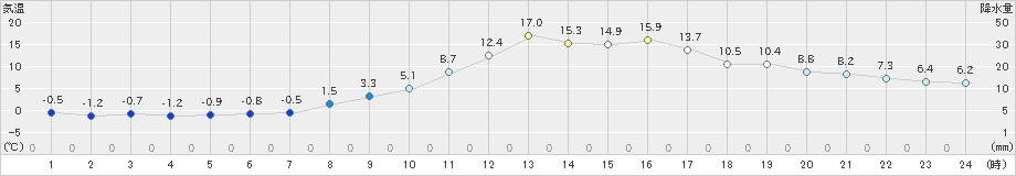 米山(>2024年03月17日)のアメダスグラフ