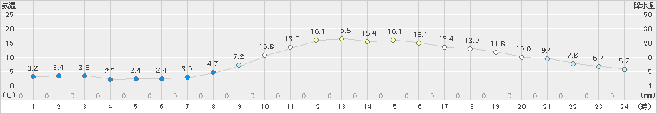 塩釜(>2024年03月17日)のアメダスグラフ