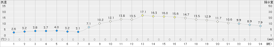 亘理(>2024年03月17日)のアメダスグラフ