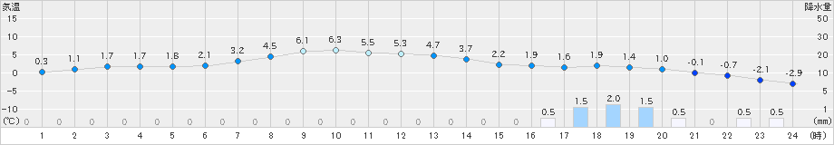 鷲倉(>2024年03月17日)のアメダスグラフ