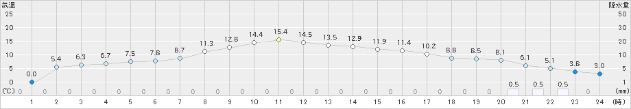 飯舘(>2024年03月17日)のアメダスグラフ