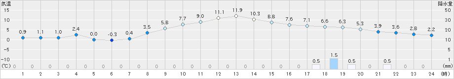 猪苗代(>2024年03月17日)のアメダスグラフ