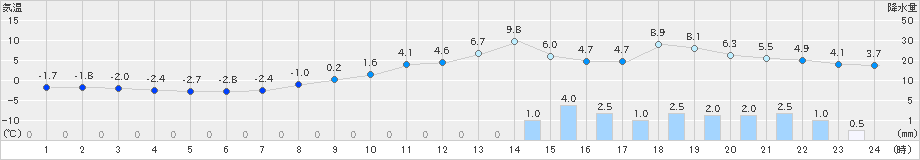 只見(>2024年03月17日)のアメダスグラフ