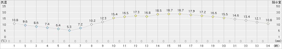 桐生(>2024年03月17日)のアメダスグラフ