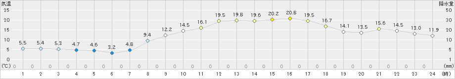 鳩山(>2024年03月17日)のアメダスグラフ