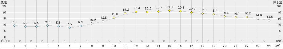 越谷(>2024年03月17日)のアメダスグラフ