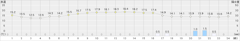 新島(>2024年03月17日)のアメダスグラフ