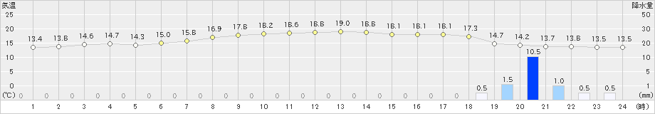 三宅島(>2024年03月17日)のアメダスグラフ