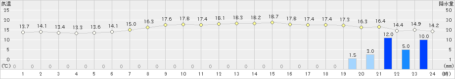 八丈島(>2024年03月17日)のアメダスグラフ