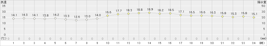 千葉(>2024年03月17日)のアメダスグラフ