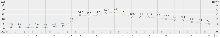 穂高(>2024年03月17日)のアメダスグラフ