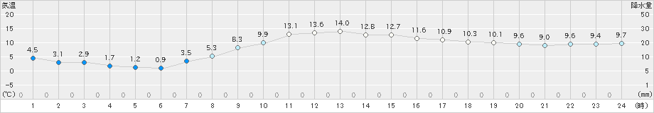 伊那(>2024年03月17日)のアメダスグラフ