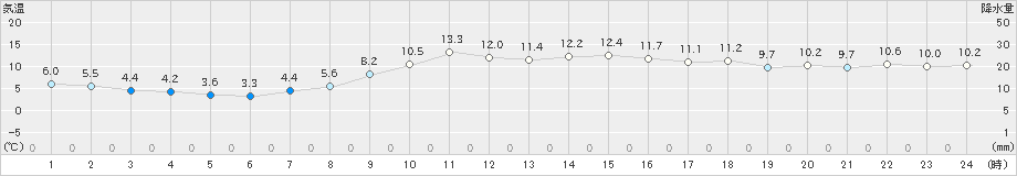 飯田(>2024年03月17日)のアメダスグラフ