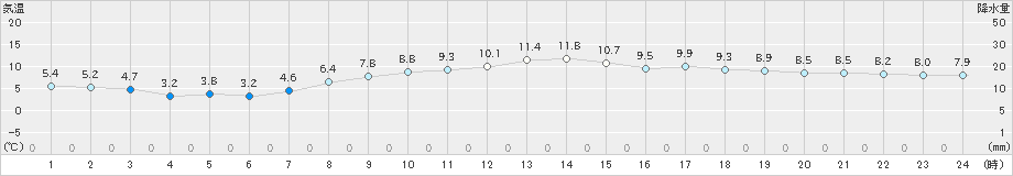 南信濃(>2024年03月17日)のアメダスグラフ