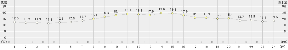 稲取(>2024年03月17日)のアメダスグラフ