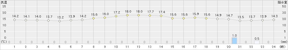 石廊崎(>2024年03月17日)のアメダスグラフ