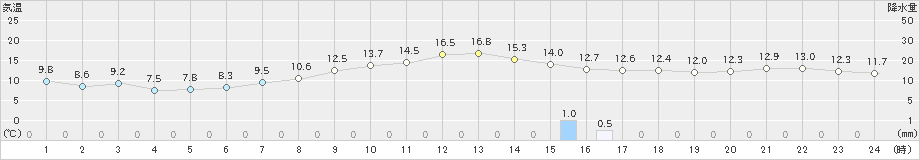 大府(>2024年03月17日)のアメダスグラフ