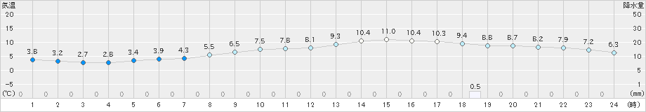 八幡(>2024年03月17日)のアメダスグラフ