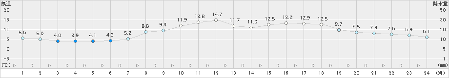 伏木(>2024年03月17日)のアメダスグラフ