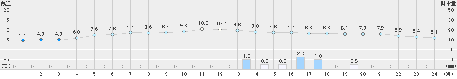 勝山(>2024年03月17日)のアメダスグラフ