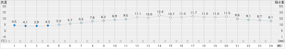 今津(>2024年03月17日)のアメダスグラフ