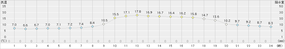 豊岡(>2024年03月17日)のアメダスグラフ