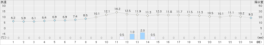 上郡(>2024年03月17日)のアメダスグラフ