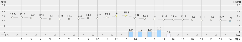 神戸(>2024年03月17日)のアメダスグラフ