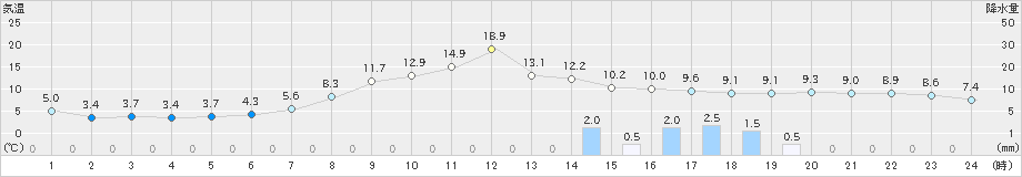 大宇陀(>2024年03月17日)のアメダスグラフ