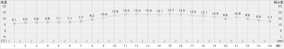 今岡(>2024年03月17日)のアメダスグラフ