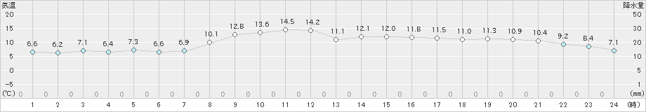 新見(>2024年03月17日)のアメダスグラフ