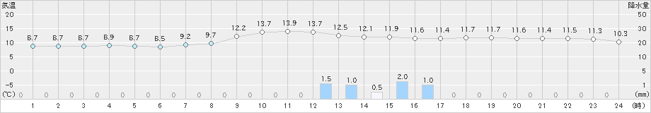 倉敷(>2024年03月17日)のアメダスグラフ