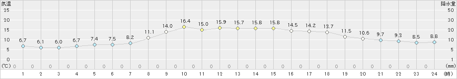 青谷(>2024年03月17日)のアメダスグラフ