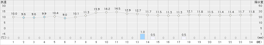 多度津(>2024年03月17日)のアメダスグラフ