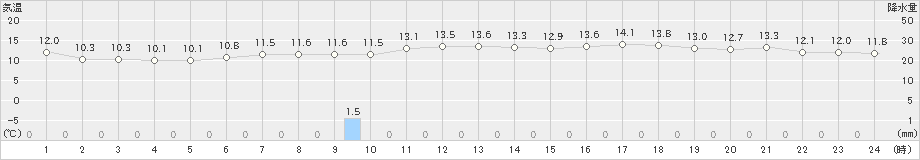 萩(>2024年03月17日)のアメダスグラフ