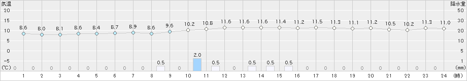 防府(>2024年03月17日)のアメダスグラフ