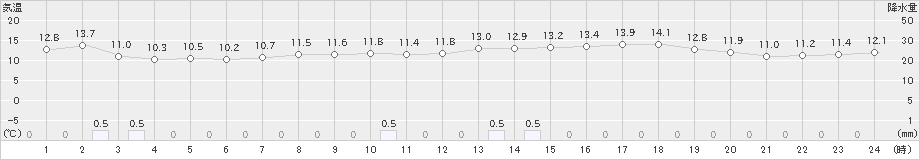 太宰府(>2024年03月17日)のアメダスグラフ