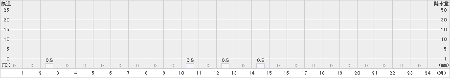 早良脇山(>2024年03月17日)のアメダスグラフ