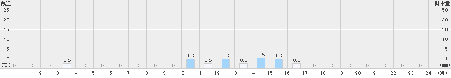 英彦山(>2024年03月17日)のアメダスグラフ